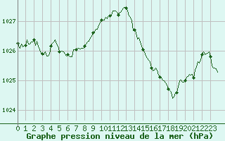 Courbe de la pression atmosphrique pour Cabestany (66)