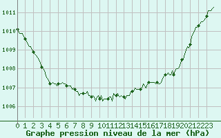 Courbe de la pression atmosphrique pour Avril (54)