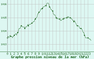 Courbe de la pression atmosphrique pour Trelly (50)