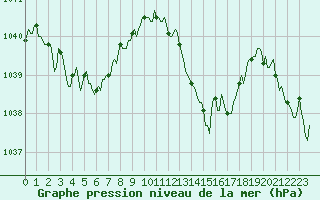 Courbe de la pression atmosphrique pour Saint-Laurent-du-Pont (38)