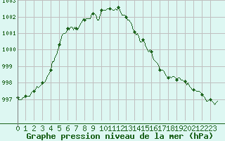 Courbe de la pression atmosphrique pour Anse (69)