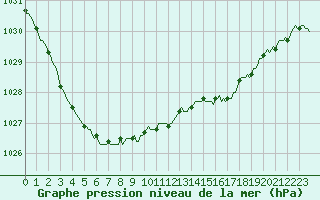 Courbe de la pression atmosphrique pour Renwez (08)