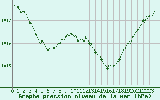 Courbe de la pression atmosphrique pour Petiville (76)