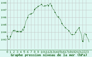 Courbe de la pression atmosphrique pour Bard (42)