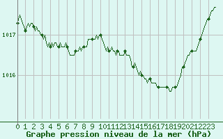 Courbe de la pression atmosphrique pour Brigueuil (16)