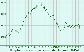 Courbe de la pression atmosphrique pour Sgur-le-Chteau (19)