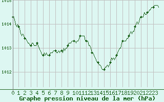 Courbe de la pression atmosphrique pour Blus (40)