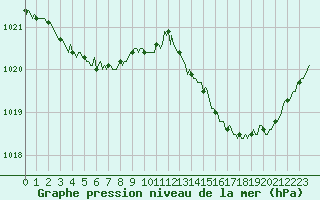 Courbe de la pression atmosphrique pour Saverdun (09)