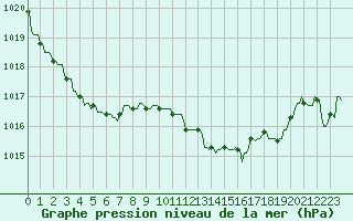 Courbe de la pression atmosphrique pour Saint-Yrieix-le-Djalat (19)