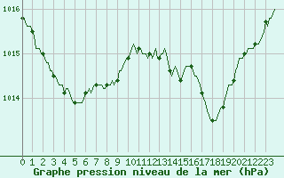 Courbe de la pression atmosphrique pour Jan (Esp)