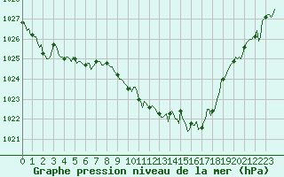 Courbe de la pression atmosphrique pour Saint-Vrand (69)