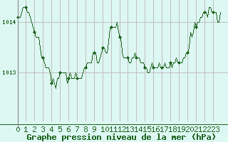 Courbe de la pression atmosphrique pour Haegen (67)