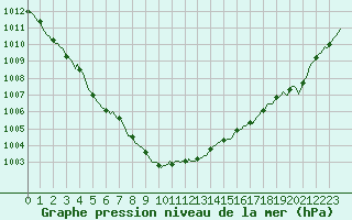 Courbe de la pression atmosphrique pour Saint-Brevin (44)