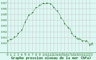 Courbe de la pression atmosphrique pour Fameck (57)