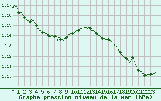 Courbe de la pression atmosphrique pour Sainte-Ouenne (79)