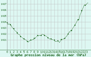 Courbe de la pression atmosphrique pour Charmant (16)