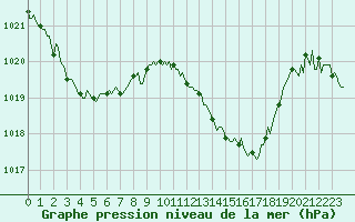 Courbe de la pression atmosphrique pour Bonnecombe - Les Salces (48)