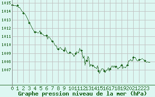 Courbe de la pression atmosphrique pour Marseille - Saint-Loup (13)