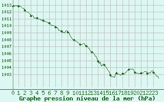 Courbe de la pression atmosphrique pour Selonnet (04)