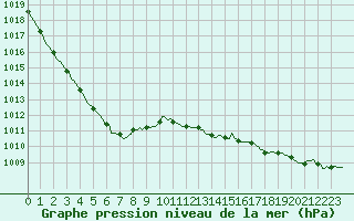 Courbe de la pression atmosphrique pour Breuillet (17)