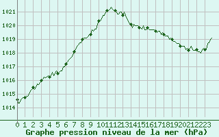 Courbe de la pression atmosphrique pour Douzens (11)