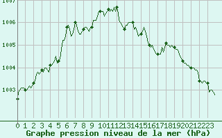 Courbe de la pression atmosphrique pour Sisteron (04)