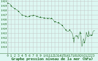 Courbe de la pression atmosphrique pour Sanary-sur-Mer (83)