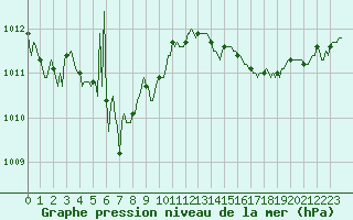 Courbe de la pression atmosphrique pour Saint-Brevin (44)
