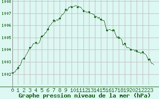Courbe de la pression atmosphrique pour Saint-Igneuc (22)