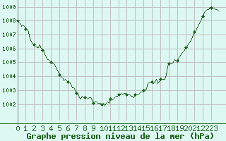 Courbe de la pression atmosphrique pour Monts-sur-Guesnes (86)