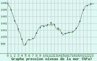 Courbe de la pression atmosphrique pour Valleroy (54)