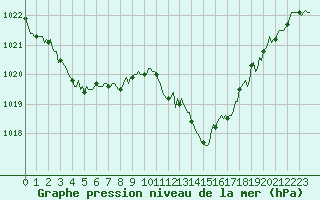Courbe de la pression atmosphrique pour Goulles - Bagnard (19)
