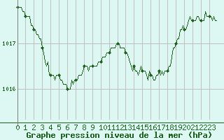 Courbe de la pression atmosphrique pour Mandailles-Saint-Julien (15)