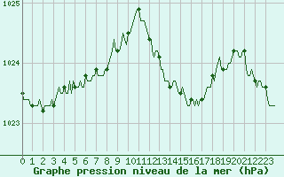 Courbe de la pression atmosphrique pour Beaucroissant (38)