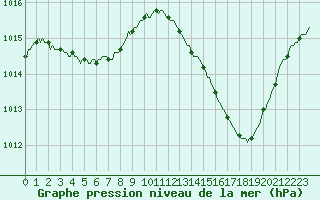 Courbe de la pression atmosphrique pour Saint-Germain-du-Puch (33)
