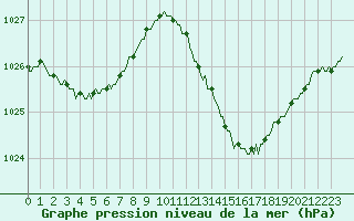 Courbe de la pression atmosphrique pour Blois-l