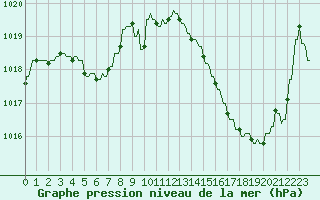 Courbe de la pression atmosphrique pour La Baeza (Esp)