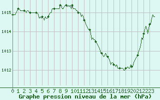 Courbe de la pression atmosphrique pour Als (30)