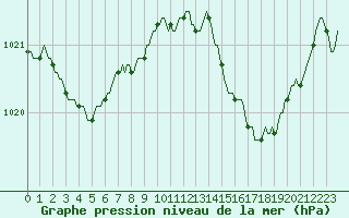 Courbe de la pression atmosphrique pour Thorrenc (07)