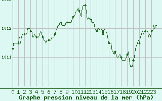 Courbe de la pression atmosphrique pour San Chierlo (It)