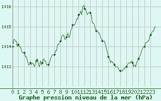 Courbe de la pression atmosphrique pour Lhospitalet (46)