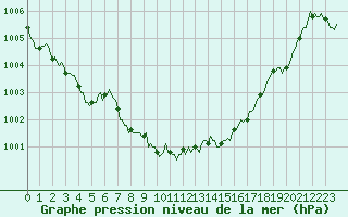 Courbe de la pression atmosphrique pour Bannalec (29)