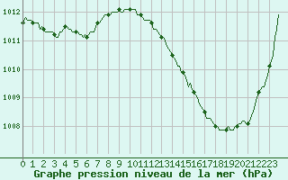 Courbe de la pression atmosphrique pour Carrion de Calatrava (Esp)