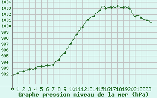 Courbe de la pression atmosphrique pour Pont-l