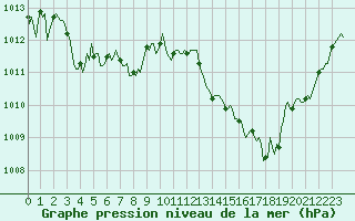 Courbe de la pression atmosphrique pour Tthieu (40)