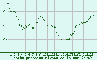 Courbe de la pression atmosphrique pour Gros-Rderching (57)