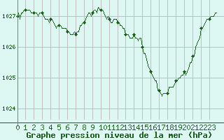 Courbe de la pression atmosphrique pour Besn (44)