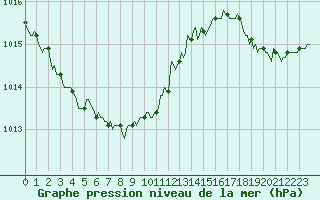 Courbe de la pression atmosphrique pour Breuillet (17)