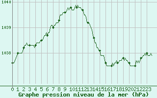 Courbe de la pression atmosphrique pour Herserange (54)