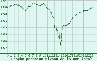 Courbe de la pression atmosphrique pour Lans-en-Vercors (38)